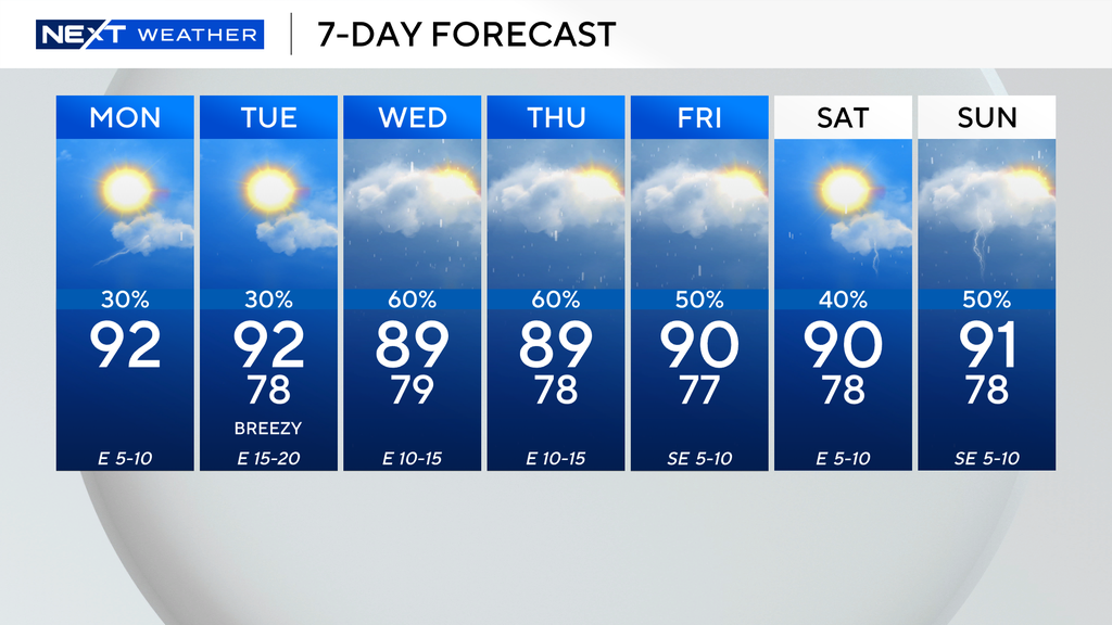 South Florida sees sunny start to new workweek, but rain chances are set to increase — CBS Miami, Delray Beach Sports news